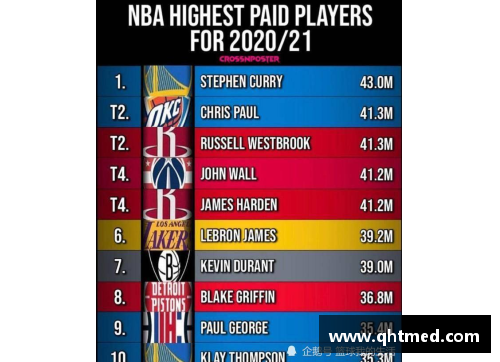 NBA新合同激增薪资水平 未来赛季球员收入翻倍在望